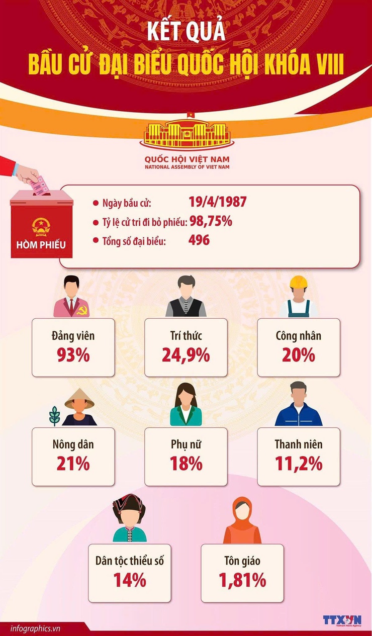 NHÌN LẠI KẾT QUẢ 15 CUỘC BẦU CỬ QUỐC HỘI VIỆT NAM TRONG LỊCH SỬ- Ảnh 10.