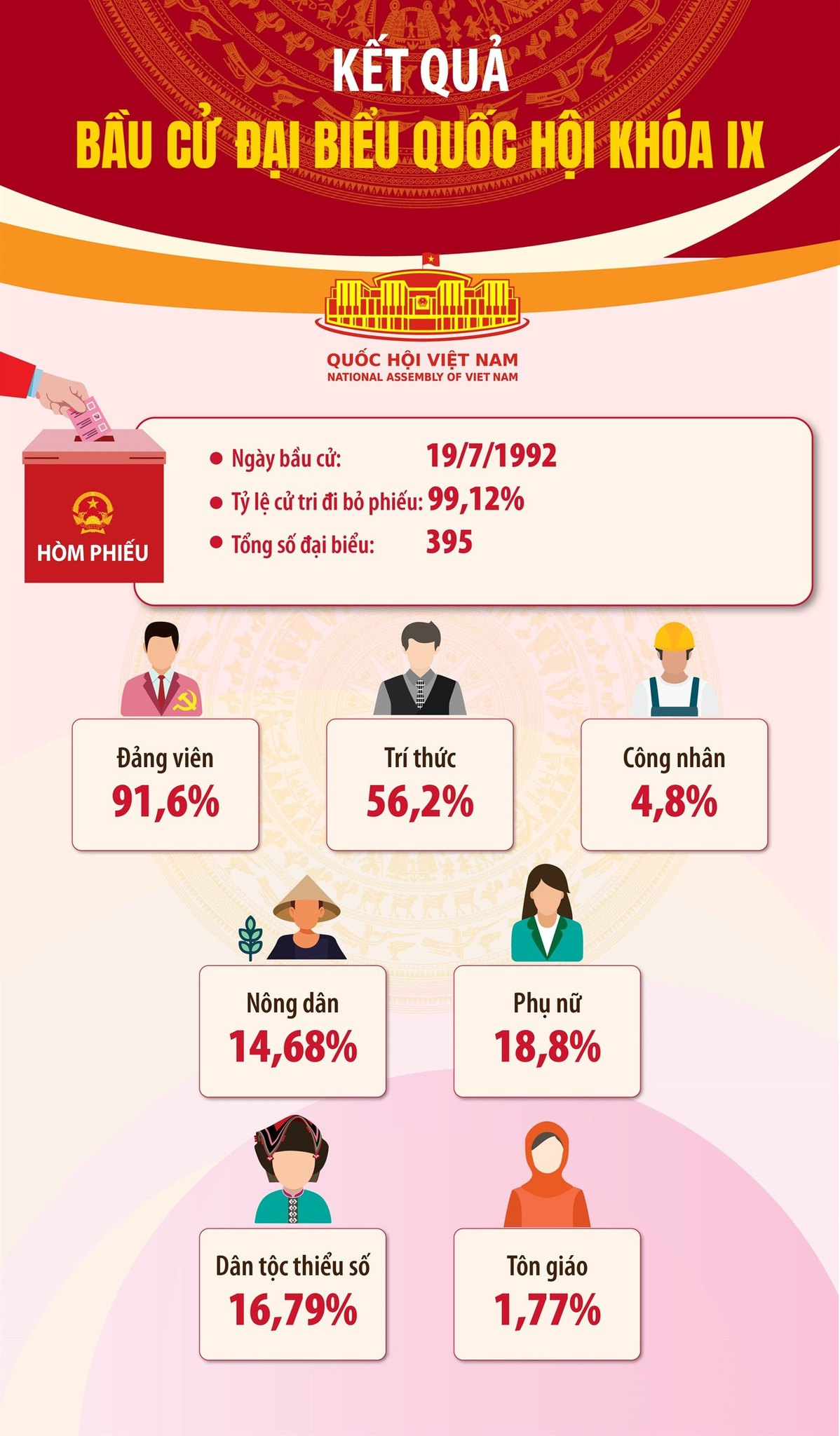 NHÌN LẠI KẾT QUẢ 15 CUỘC BẦU CỬ QUỐC HỘI VIỆT NAM TRONG LỊCH SỬ- Ảnh 11.