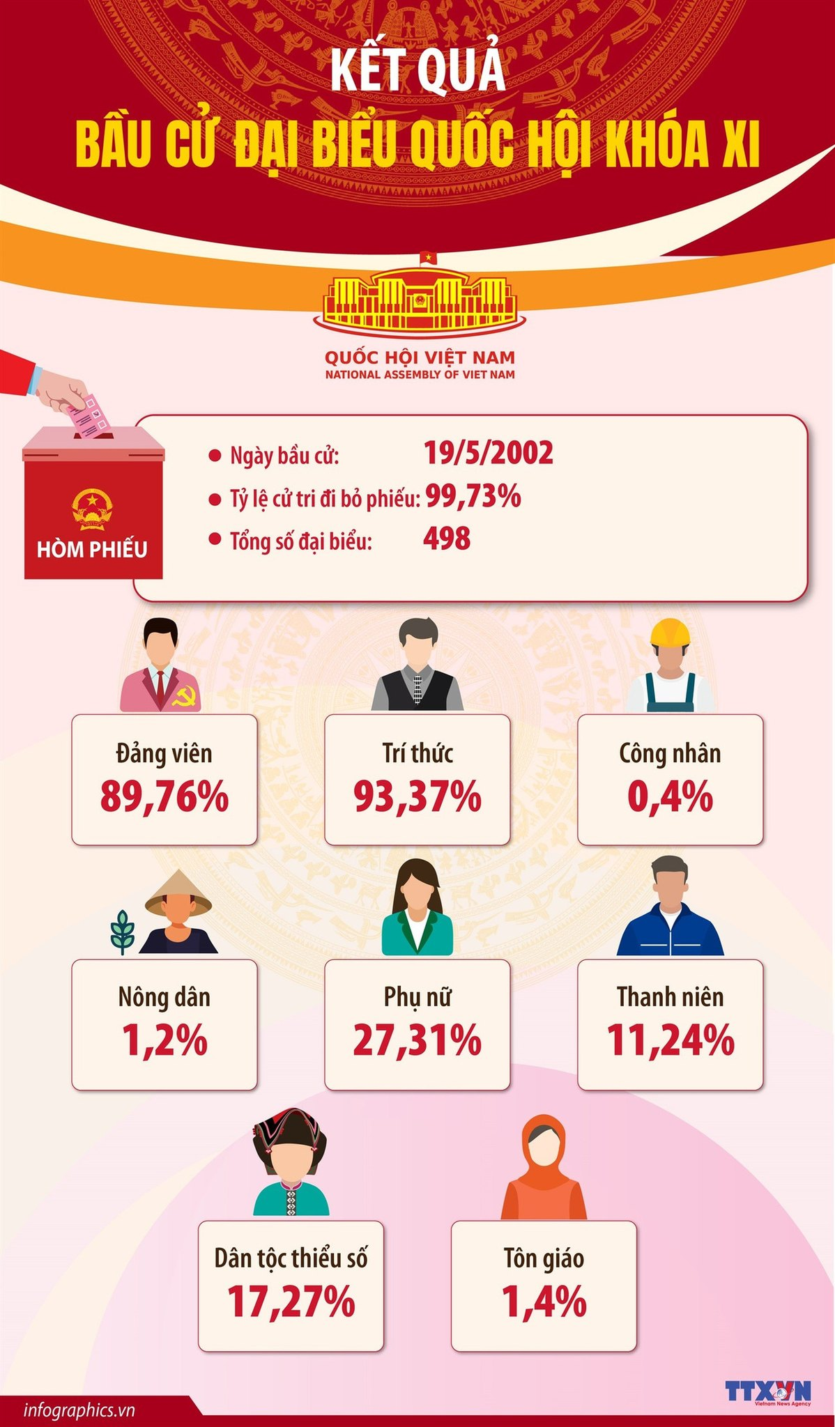 NHÌN LẠI KẾT QUẢ 15 CUỘC BẦU CỬ QUỐC HỘI VIỆT NAM TRONG LỊCH SỬ- Ảnh 13.