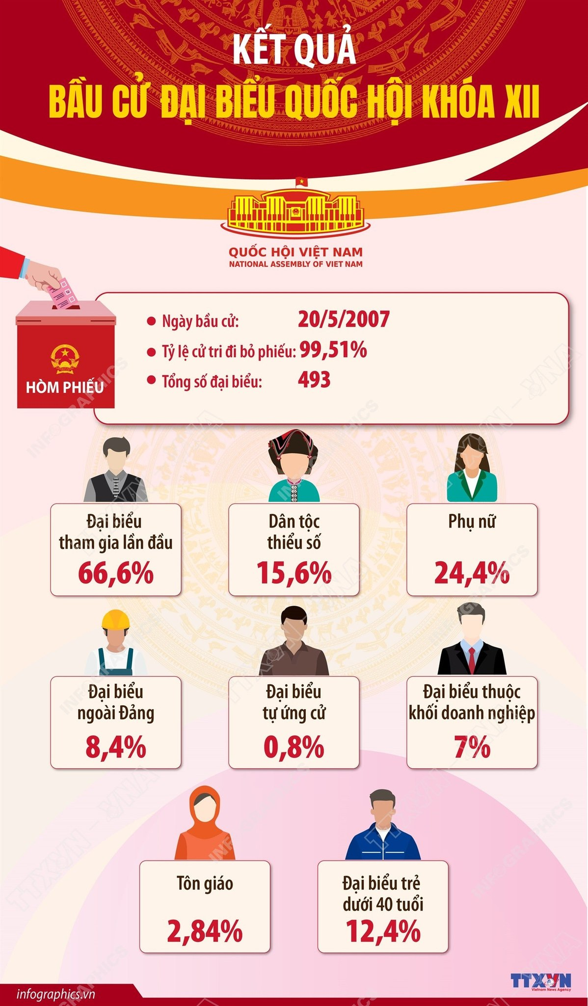 NHÌN LẠI KẾT QUẢ 15 CUỘC BẦU CỬ QUỐC HỘI VIỆT NAM TRONG LỊCH SỬ- Ảnh 14.