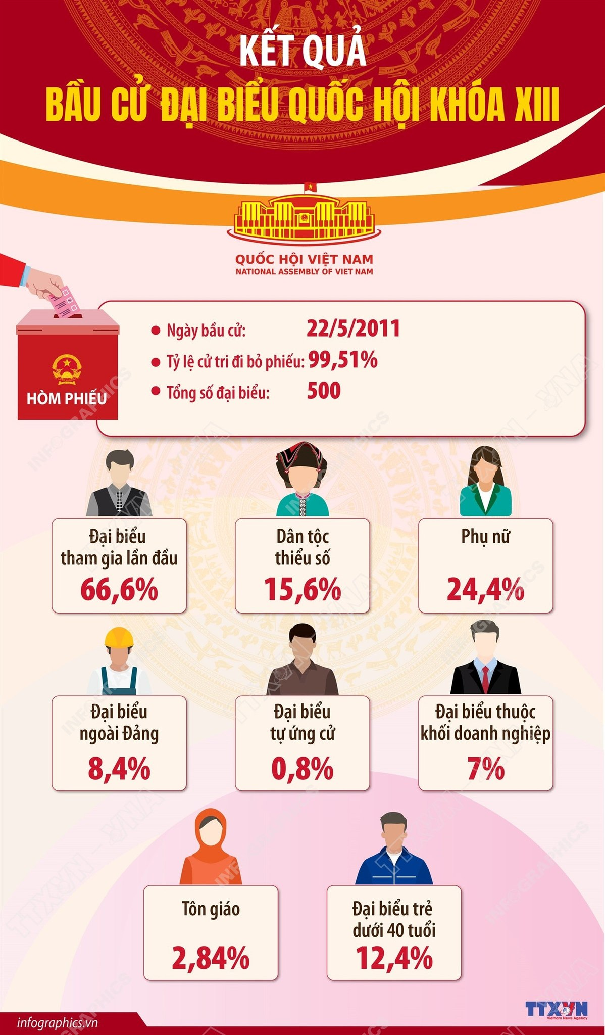 NHÌN LẠI KẾT QUẢ 15 CUỘC BẦU CỬ QUỐC HỘI VIỆT NAM TRONG LỊCH SỬ- Ảnh 15.