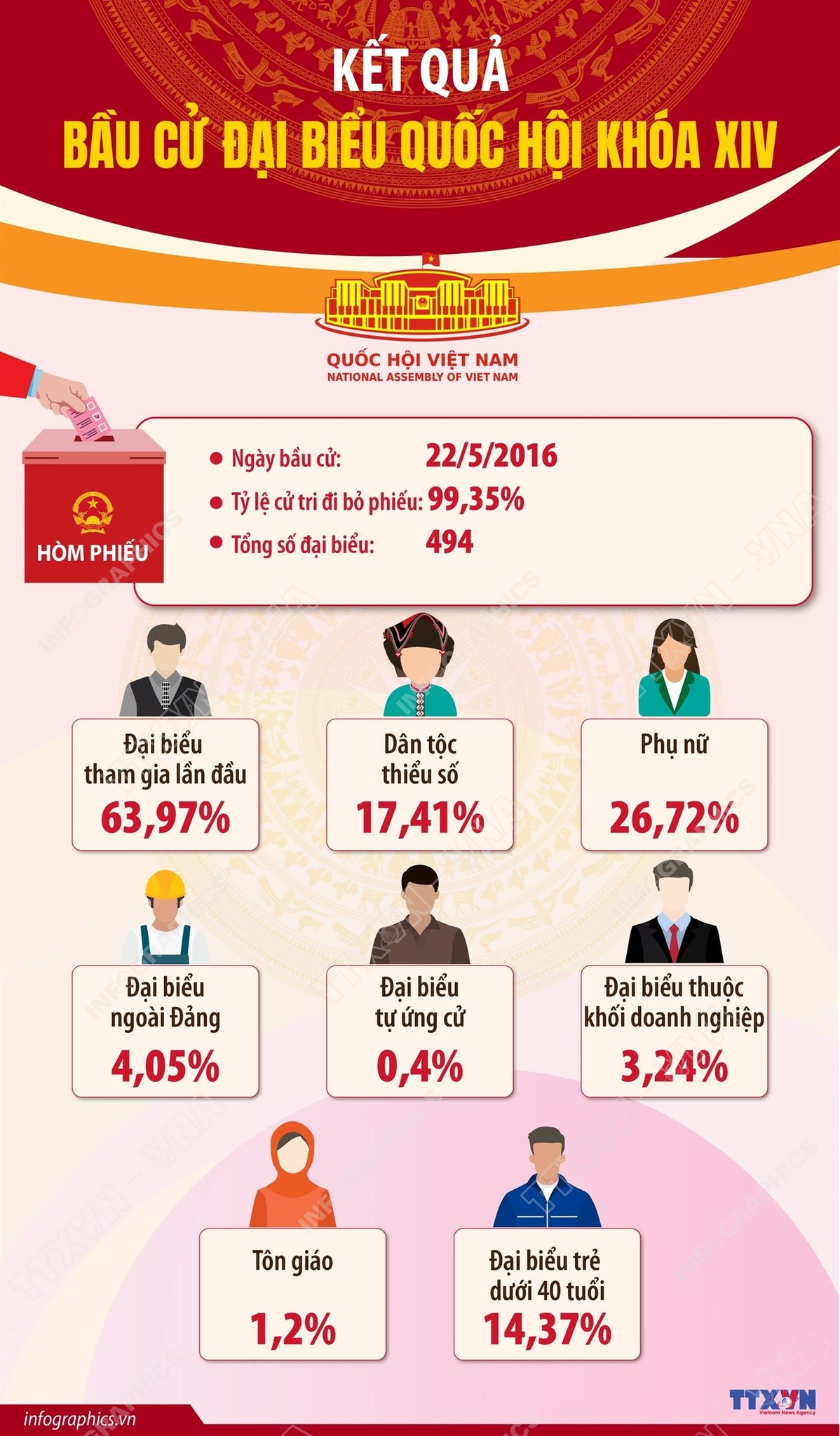 NHÌN LẠI KẾT QUẢ 15 CUỘC BẦU CỬ QUỐC HỘI VIỆT NAM TRONG LỊCH SỬ- Ảnh 16.