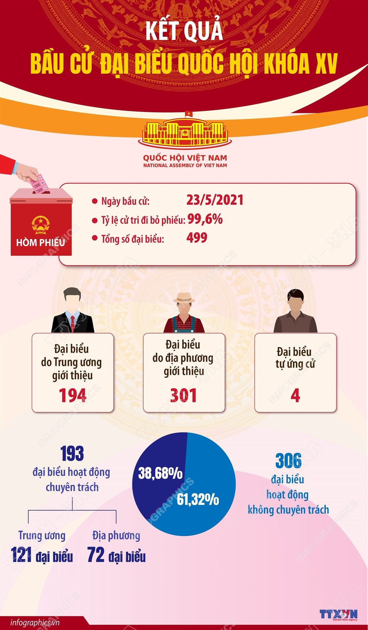 NHÌN LẠI KẾT QUẢ 15 CUỘC BẦU CỬ QUỐC HỘI VIỆT NAM TRONG LỊCH SỬ- Ảnh 18.