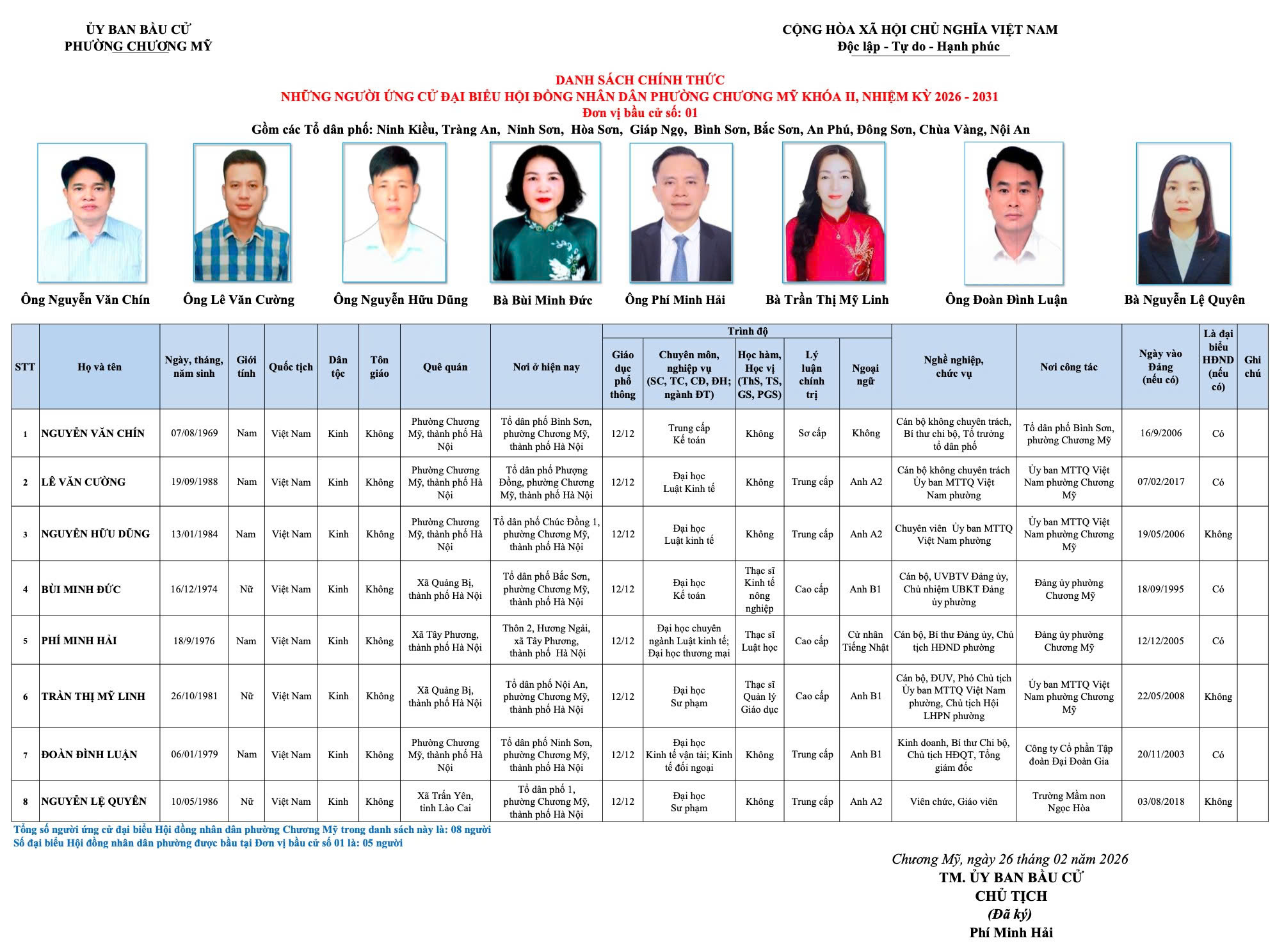 Danh sách chính thức những người ứng cử đại biểu HĐND phường Chương Mỹ khóa II, nhiệm kỳ 2026 - 2031- Ảnh 1.