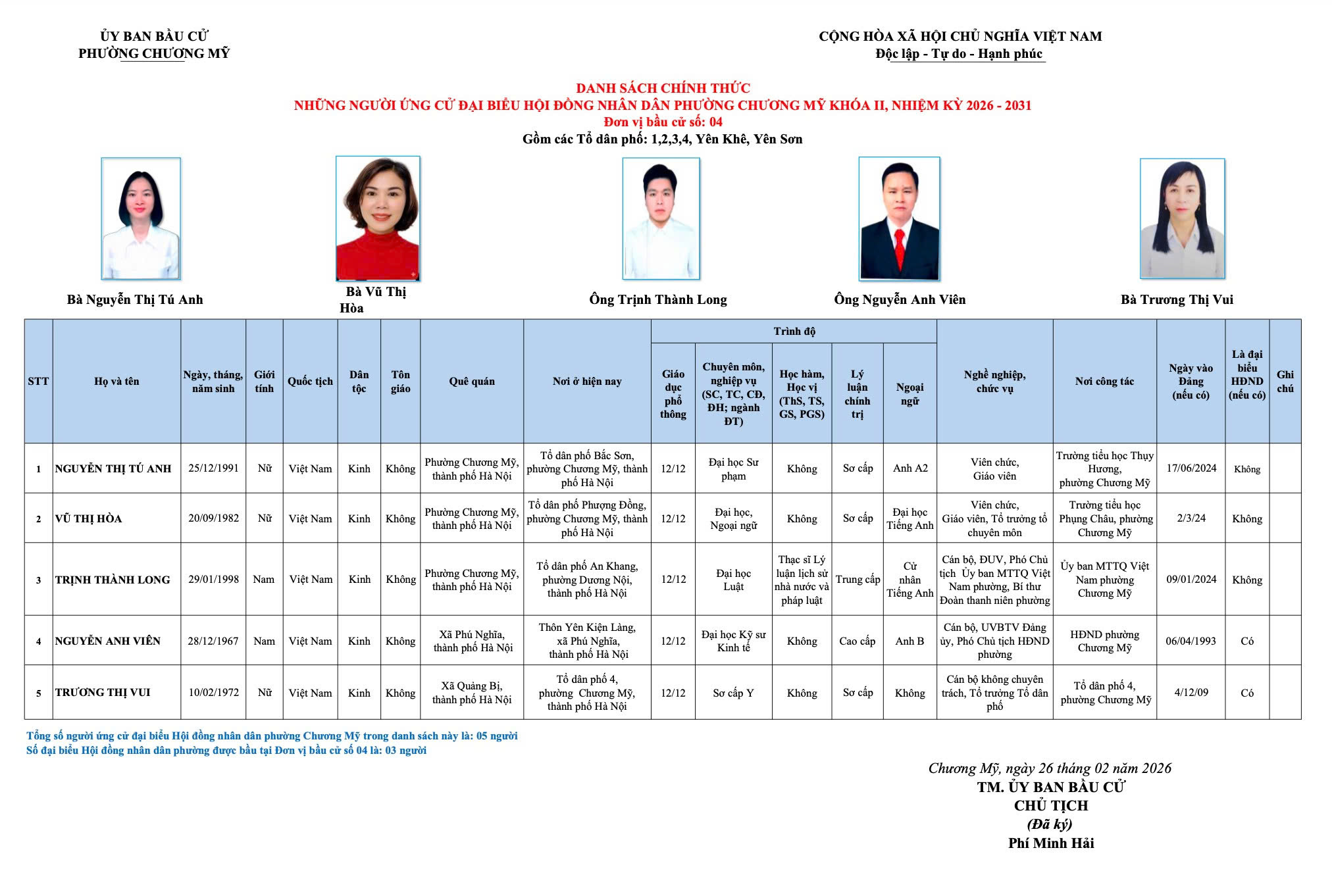 Danh sách chính thức những người ứng cử đại biểu HĐND phường Chương Mỹ khóa II, nhiệm kỳ 2026 - 2031- Ảnh 4.