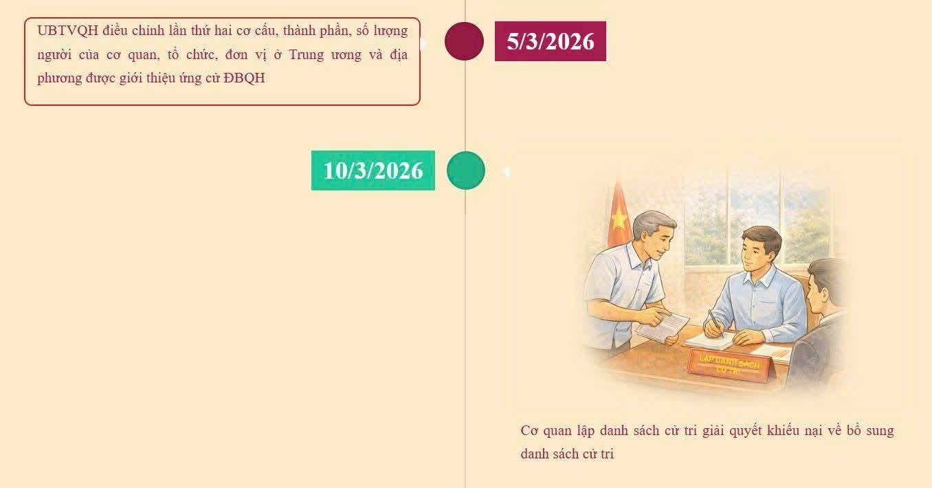 Các mốc thời gian trước cuộc bầu cử đại biểu Quốc hội khóa XVI và đại biểu Hội đồng nhân dân các cấp nhiệm kỳ 2026-2031- Ảnh 5.