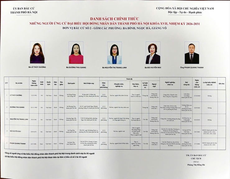 CÔNG BỐ DANH SÁCH CHÍNH THỨC ỨNG CỬ VIÊN ĐẠI BIỂU HĐND THÀNH PHỐ HÀ NỘI KHÓA XVII TẠI ĐƠN VỊ BẦU CỬ SỐ 2- Ảnh 1.