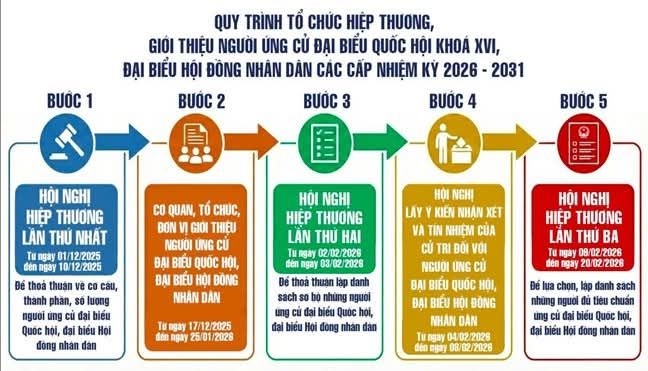 QUY TRÌNH HIỆP THƯƠNG, GIỚI THIỆU NGƯỜI ỨNG CỬ ĐẠI BIỂU QUỐC HỘI KHÓA XVI, ĐẠI BIỂU HĐND CÁC CẤP NHIỆM KỲ 2026 - 2031- Ảnh 1.