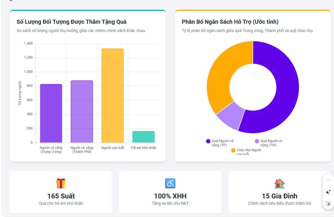 Phường Phương Liệt: Tập trung mọi nguồn lực chăm lo Tết Nguyên đán Bính Ngọ 2026 cho nhân dân- Ảnh 1.