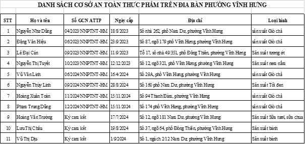 Phường Vĩnh Hưng công bố danh sách các cơ sở An toàn thực phẩm đang hoạt động trên địa bàn Phường- Ảnh 1.