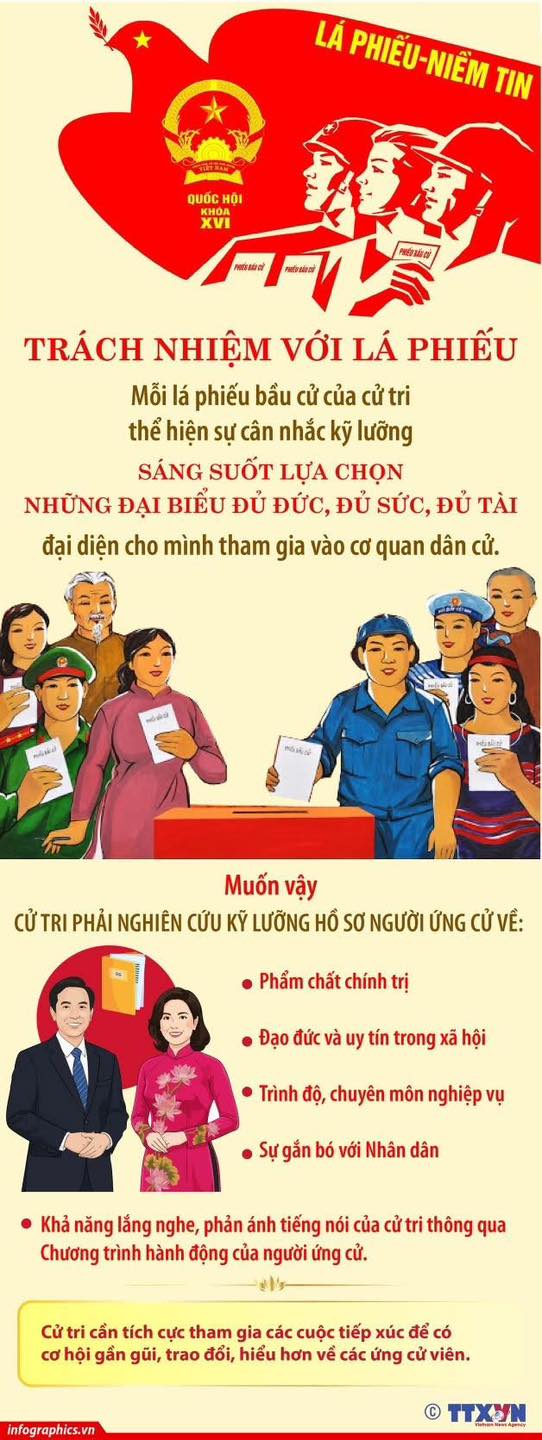 BẦU CỬ QUỐC HỘI KHÓA XVI VÀ HĐND: TRÁCH NHIỆM VỚI LÁ PHIẾU- Ảnh 1.
