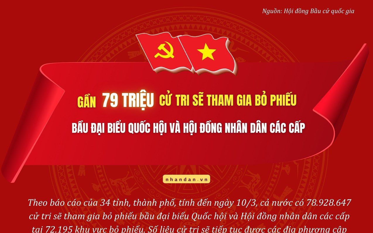 GẦN 79 TRIỆU CỬ TRI SẼ THAM GIA BỎ PHIẾU BẦU ĐẠI BIỂU QUỐC HỘI VÀ HỘI ĐỒNG NHÂN DÂN CÁC CẤP