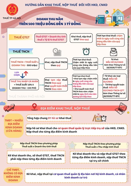 Hướng dẫn kê khai thuế đối với hộ kinh doanh cá nhân kinh doanh - Ảnh 4.