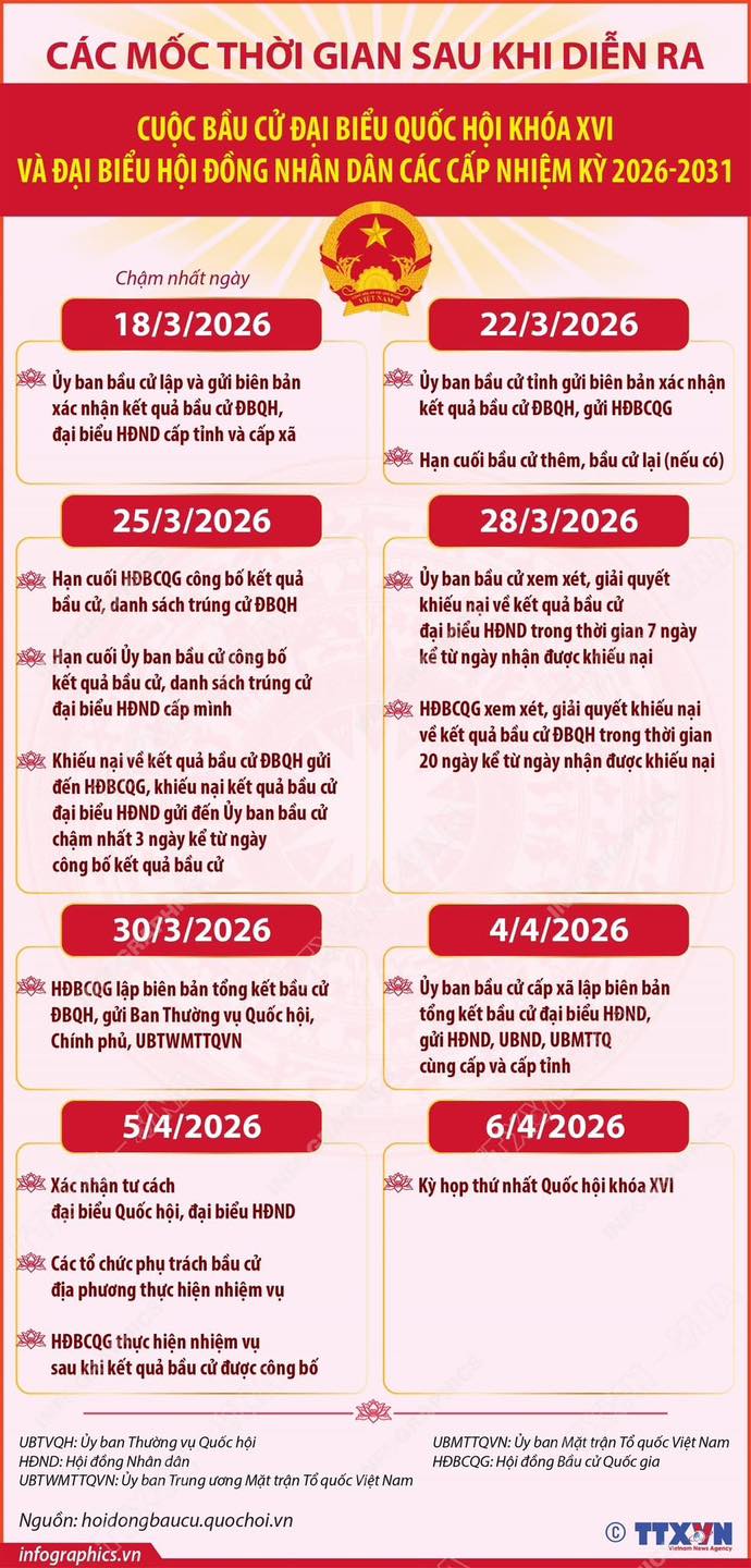 CÁC MỐC THỜI GIAN QUAN TRỌNG SAU CUỘC BẦU CỬ- Ảnh 1.