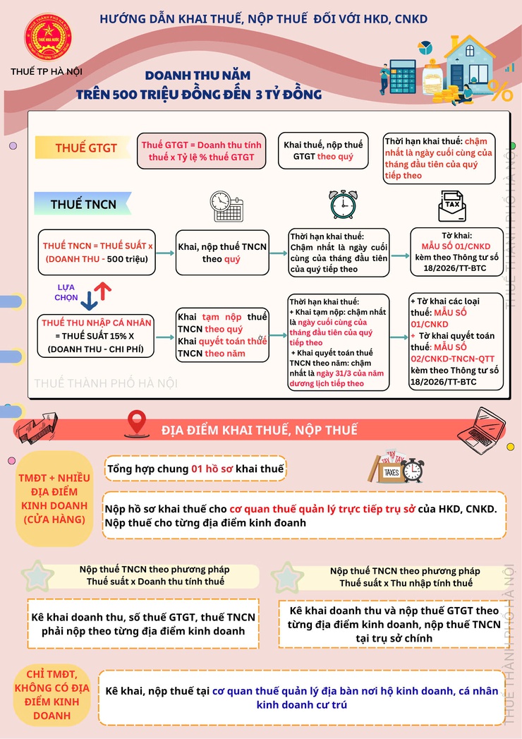 Thông báo thực hiện khai thuế, nộp thuế theo Nghị định số 68/2026/NĐ-CP ngày 05/3/2026 của Chính phủ- Ảnh 3.