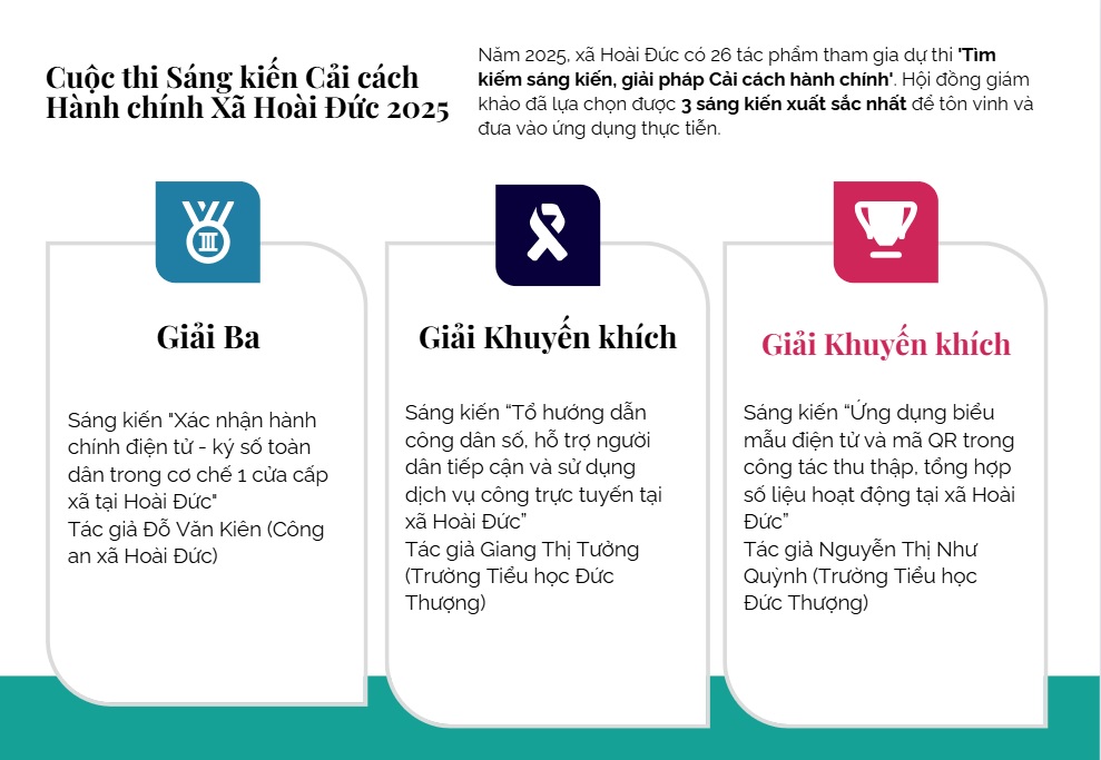 Phát động cuộc thi "Tìm kiếm sáng kiến, giải pháp Cải cách hành chính xã Hoài Đức năm 2026"- Ảnh 1.