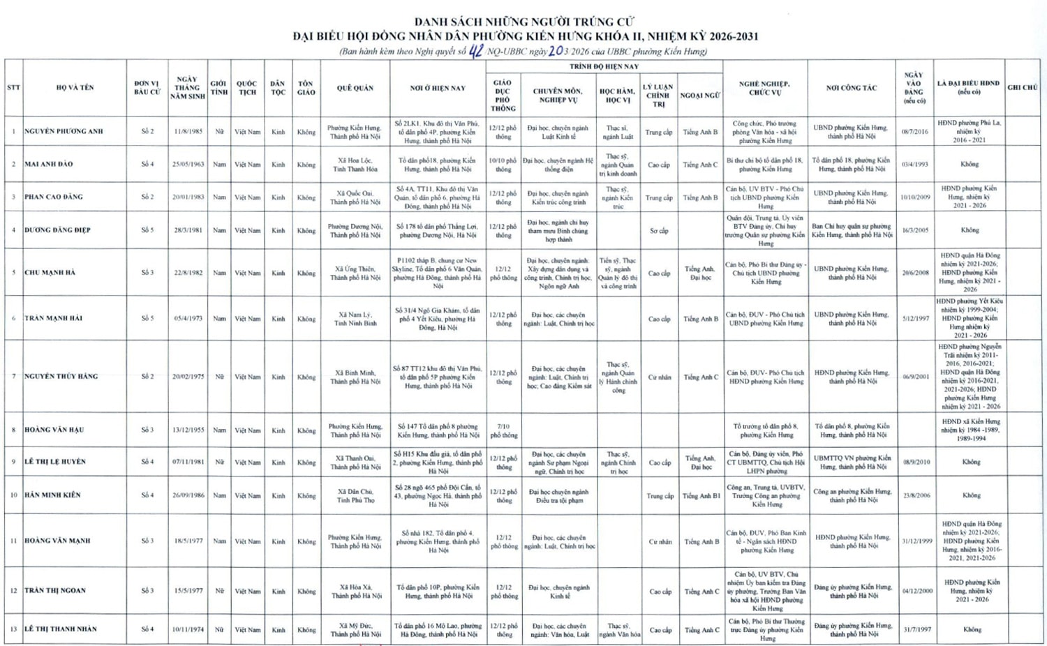 Công bố 22 đại biểu trúng cử HĐND phường Kiến Hưng nhiệm kỳ 2026-2031- Ảnh 2.