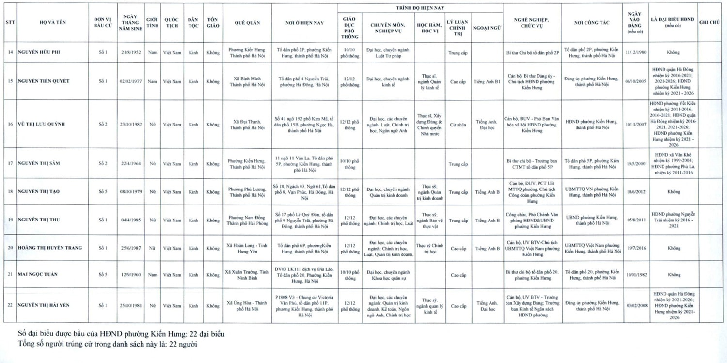 Công bố 22 đại biểu trúng cử HĐND phường Kiến Hưng nhiệm kỳ 2026-2031- Ảnh 3.