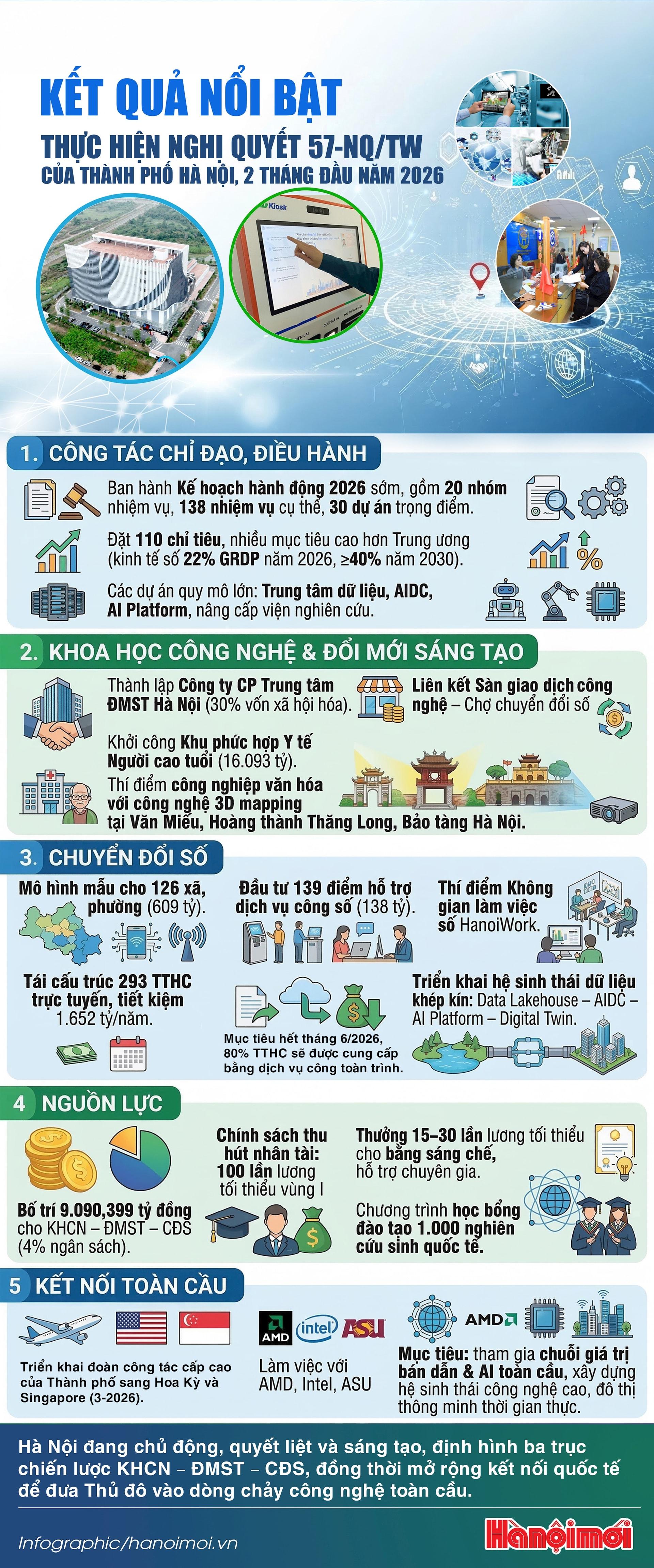 Nghị quyết 57-NQ/TW của Hà Nội 2 tháng đầu năm 2026- Ảnh 1.
