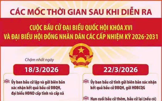 CÁC MỐC THỜI GIAN SAU BẦU CỬ