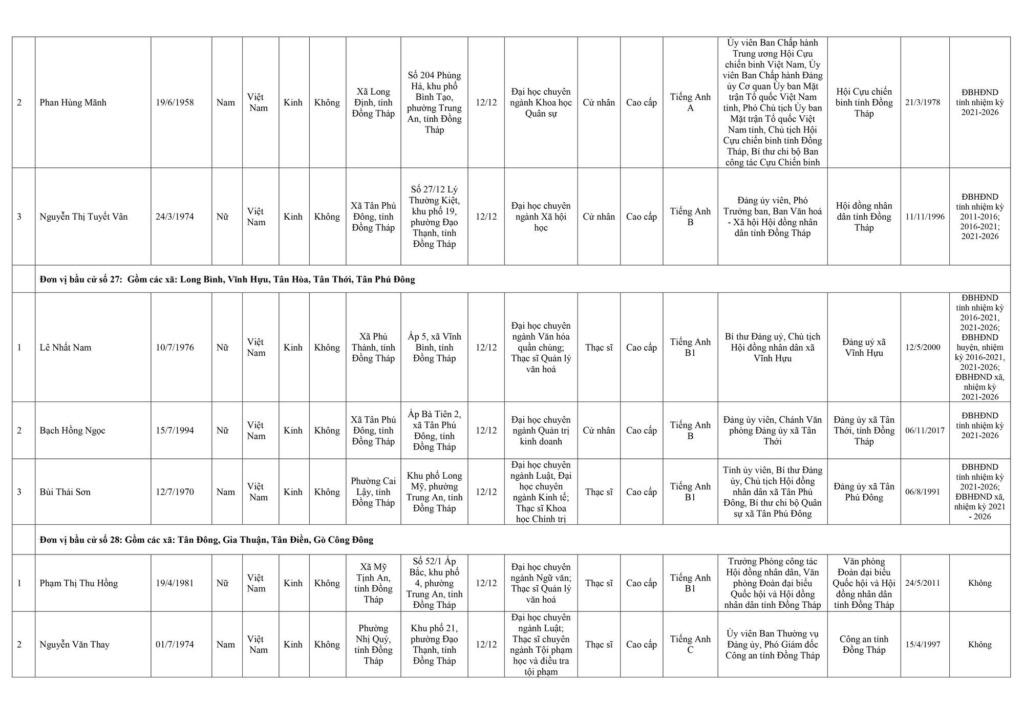 Danh sách trúng cử đại biểu HĐND TP Hà Nội nhiệm kỳ 2026-2031- Ảnh 14.