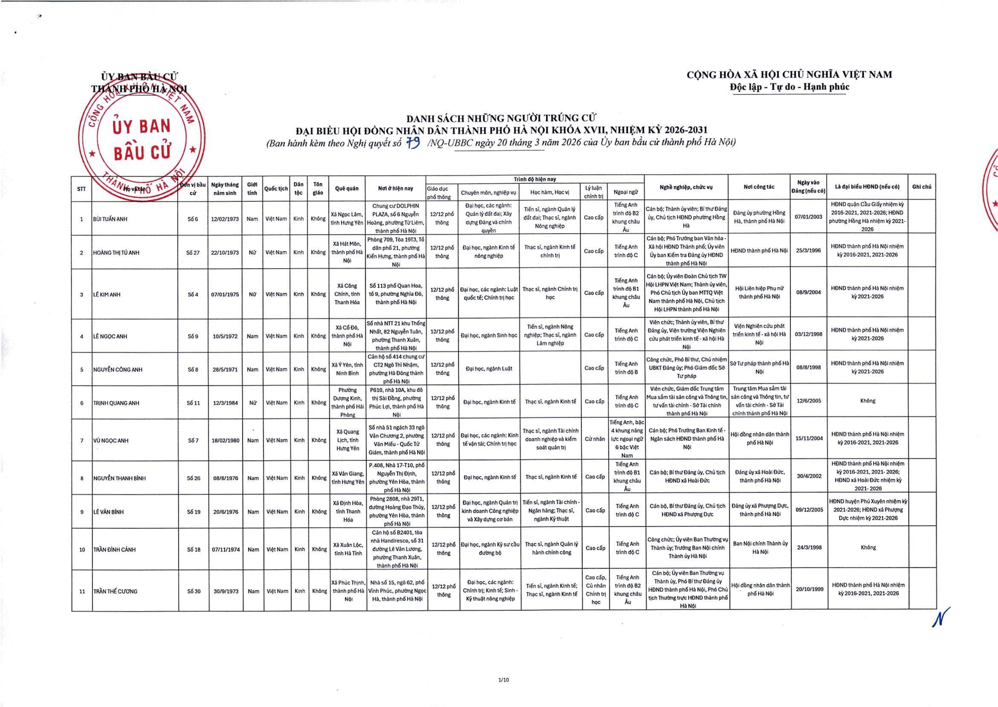 Danh sách trúng cử đại biểu HĐND TP Hà Nội nhiệm kỳ 2026-2031- Ảnh 3.