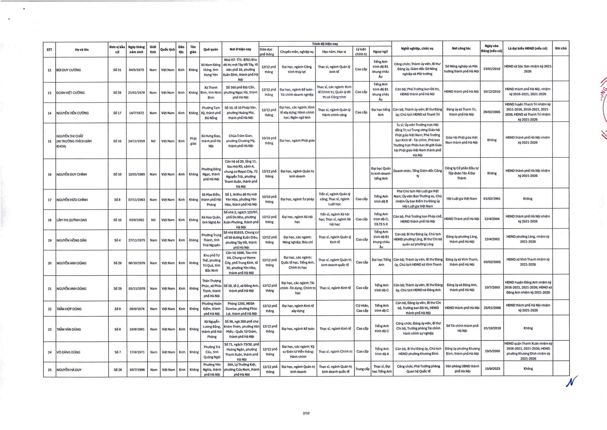 Danh sách trúng cử đại biểu HĐND TP Hà Nội nhiệm kỳ 2026-2031- Ảnh 4.
