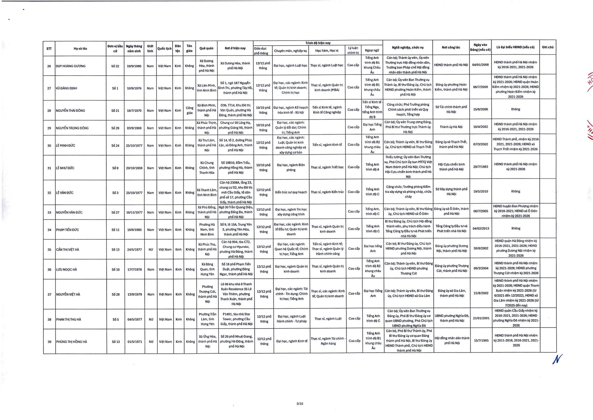 Danh sách trúng cử đại biểu HĐND TP Hà Nội nhiệm kỳ 2026-2031- Ảnh 5.