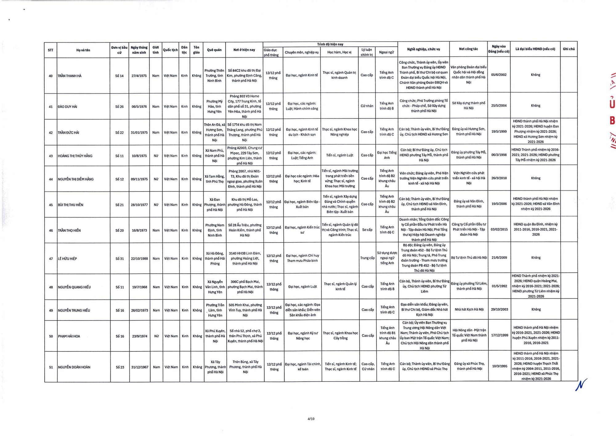 Danh sách trúng cử đại biểu HĐND TP Hà Nội nhiệm kỳ 2026-2031- Ảnh 6.