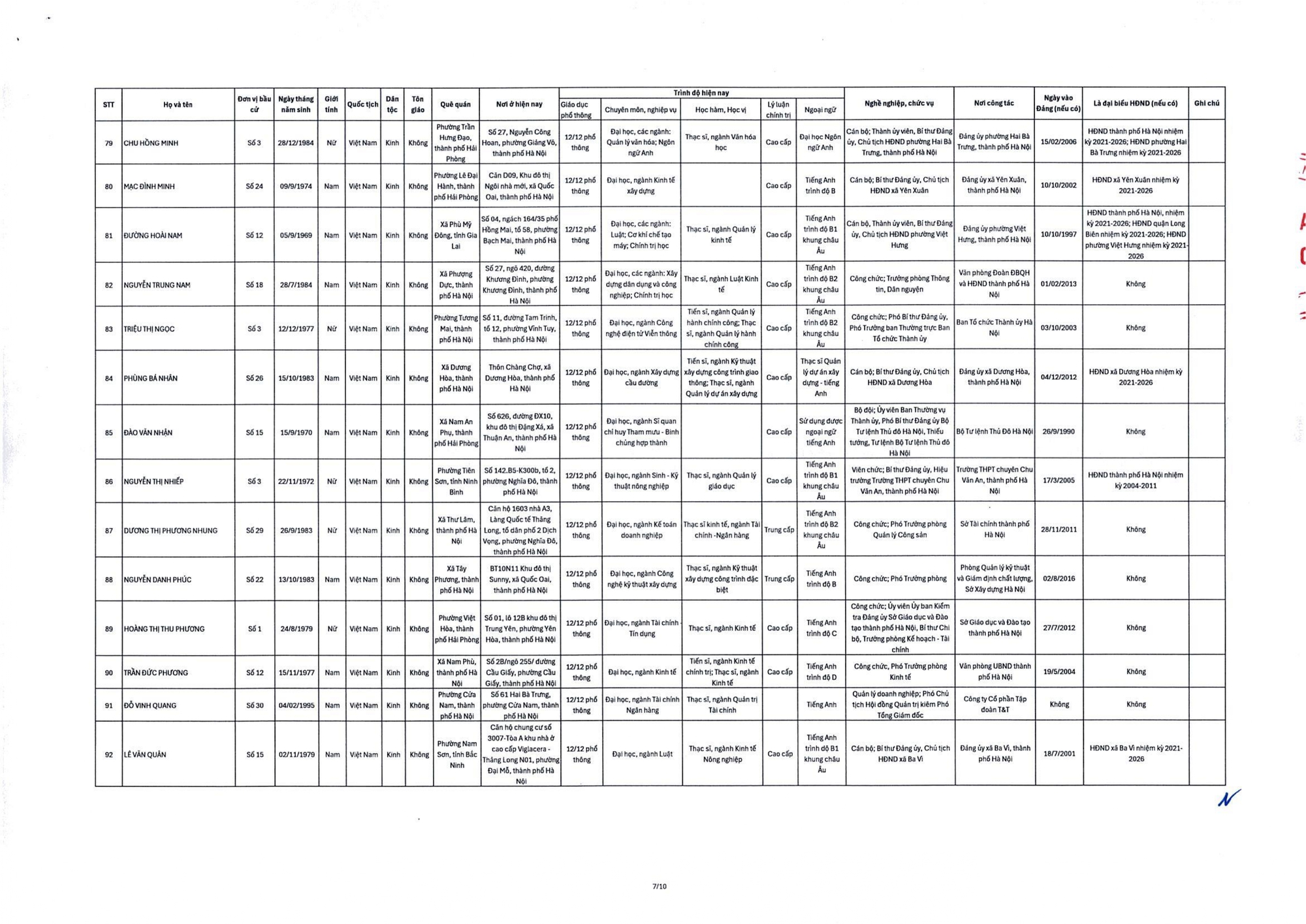 Danh sách trúng cử đại biểu HĐND TP Hà Nội nhiệm kỳ 2026-2031- Ảnh 9.
