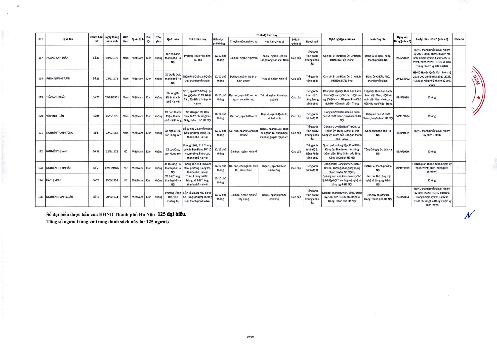 Danh sách trúng cử đại biểu HĐND TP Hà Nội nhiệm kỳ 2026-2031- Ảnh 12.