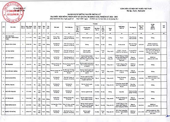 
Quảng Bị công bố danh sách 27 ông bà trúng cử đại biểu Hội đồng nhân dân xã Quảng Bị khóa XXII, nhiệm kỳ 2026 -2031

- Ảnh 1.