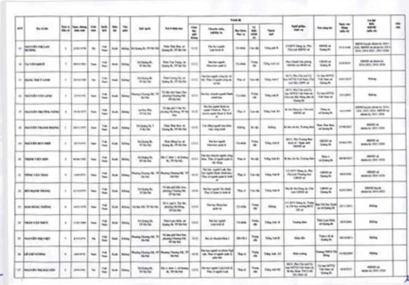 
Quảng Bị công bố danh sách 27 ông bà trúng cử đại biểu Hội đồng nhân dân xã Quảng Bị khóa XXII, nhiệm kỳ 2026 -2031

- Ảnh 2.