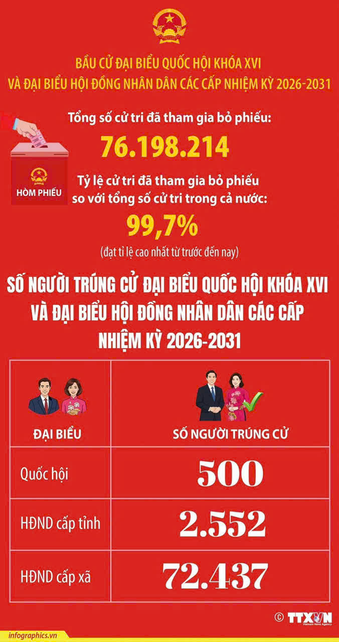 Thống kê số liệu bầu cử đại biểu Quốc hội khóa XVI và đại biểu HĐND các cấp nhiệm kỳ 2026-2031- Ảnh 1.