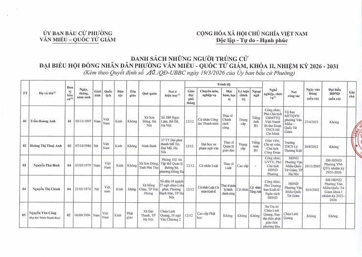 CÔNG BỐ KẾT QUẢ BẦU CỬ ĐẠI BIỂU HỘI ĐỒNG NHÂN DÂN PHƯỜNG VĂN MIẾU - QUỐC TỬ GIÁM KHÓA II, NHIỆM KỲ 2026 – 2031- Ảnh 2.