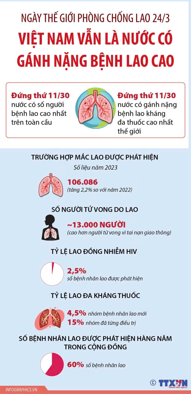 Phát hiện sớm – điều trị kịp thời – quyết tâm đẩy lùi bệnh Lao hưởng ứng Ngày Thế giới phòng, chống lao 24/3/2026- Ảnh 2.
