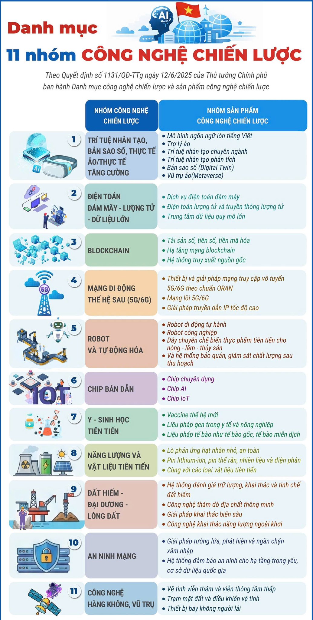 DANH MỤC 11 NHÓM CÔNG NGHỆ CHIẾN LƯỢC  VÀ SẢN PHẨM CÔNG NGHỆ CHIẾN LƯỢC- Ảnh 1.