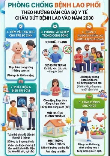 Ngày Thế giới phòng, chống Lao: Tăng cường hành động - Hướng tới chấm dứt bệnh Lao - Ảnh 2.