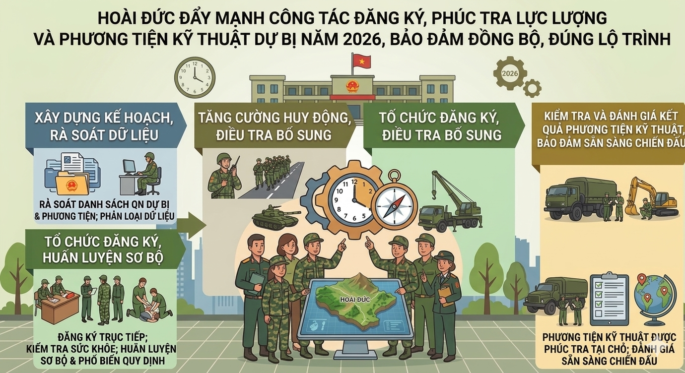 Hoài Đức triển khai đăng ký, phúc tra lực lượng và phương tiện kỹ thuật dự bị năm 2026- Ảnh 1.