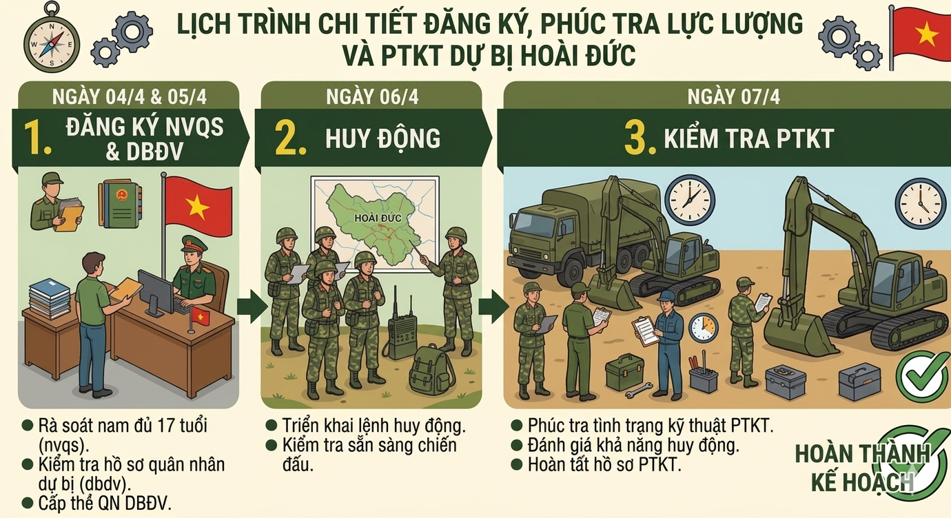 Hoài Đức triển khai đăng ký, phúc tra lực lượng và phương tiện kỹ thuật dự bị năm 2026- Ảnh 2.