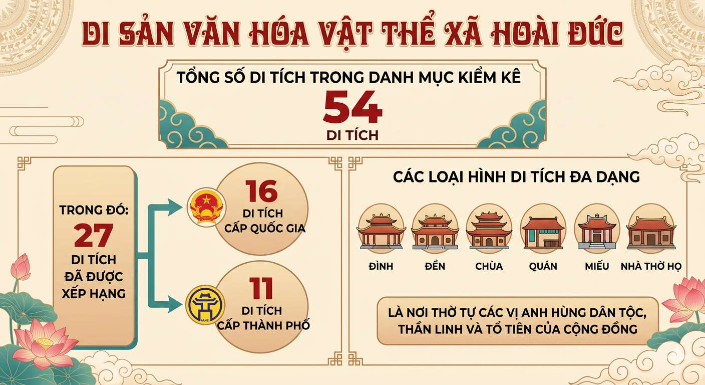 Hoài Đức: Đánh thức "linh hồn" di sản trong nhịp sống đương đại- Ảnh 1.