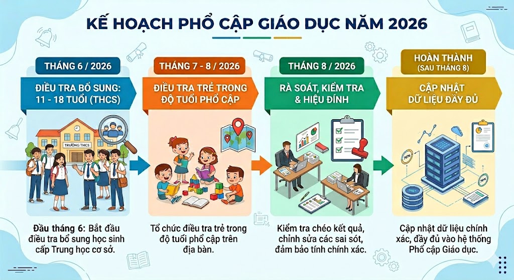 Hoài Đức đẩy mạnh công tác phổ cập giáo dục và xóa mù chữ năm 2026, bảo đảm đồng bộ, đúng lộ trình- Ảnh 1.
