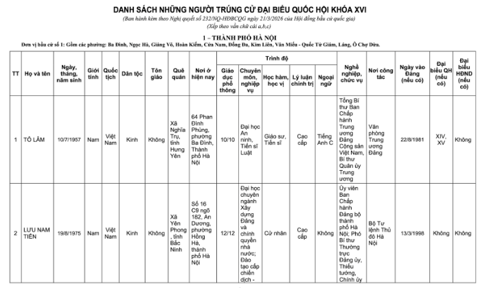 Danh sách 32 đại biểu Quốc hội khóa XVI của Đoàn đại biểu Quốc hội TP Hà Nội- Ảnh 2.