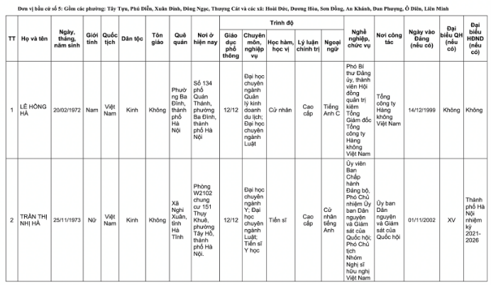 Danh sách 32 đại biểu Quốc hội khóa XVI của Đoàn đại biểu Quốc hội TP Hà Nội- Ảnh 12.