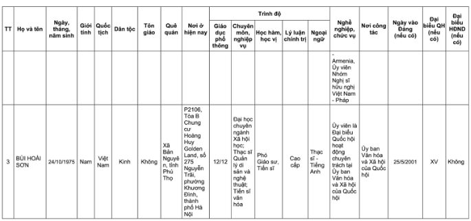 Danh sách 32 đại biểu Quốc hội khóa XVI của Đoàn đại biểu Quốc hội TP Hà Nội- Ảnh 13.