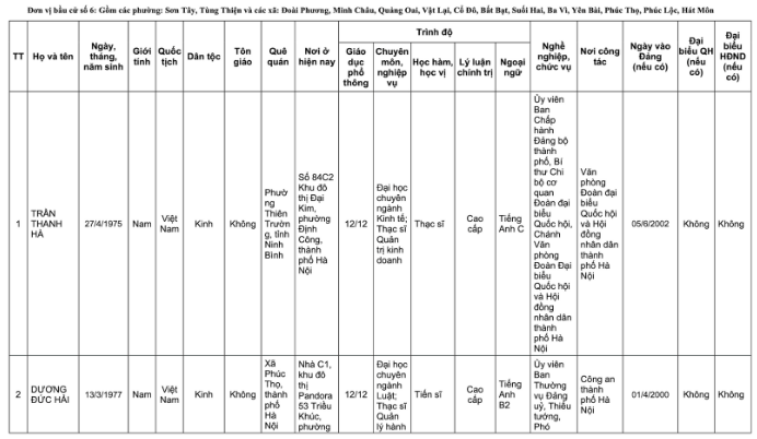 Danh sách 32 đại biểu Quốc hội khóa XVI của Đoàn đại biểu Quốc hội TP Hà Nội- Ảnh 14.
