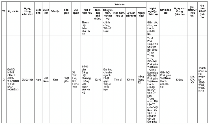 Danh sách 32 đại biểu Quốc hội khóa XVI của Đoàn đại biểu Quốc hội TP Hà Nội- Ảnh 15.
