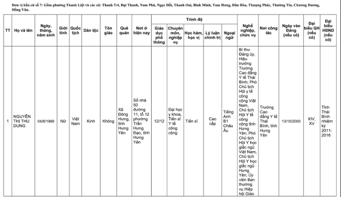 Danh sách 32 đại biểu Quốc hội khóa XVI của Đoàn đại biểu Quốc hội TP Hà Nội- Ảnh 17.