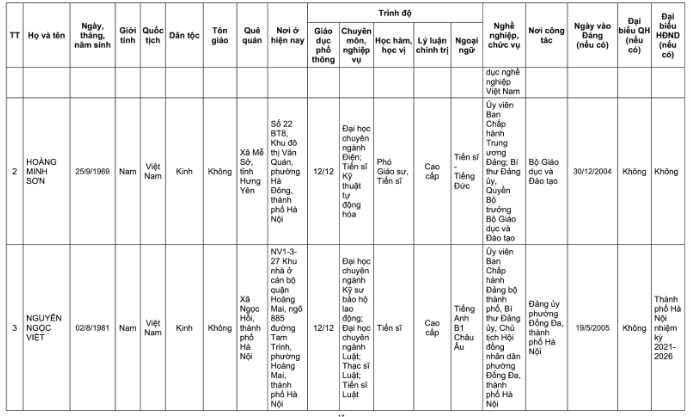 Danh sách 32 đại biểu Quốc hội khóa XVI của Đoàn đại biểu Quốc hội TP Hà Nội- Ảnh 18.