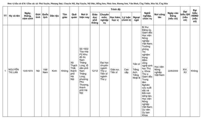 Danh sách 32 đại biểu Quốc hội khóa XVI của Đoàn đại biểu Quốc hội TP Hà Nội- Ảnh 19.